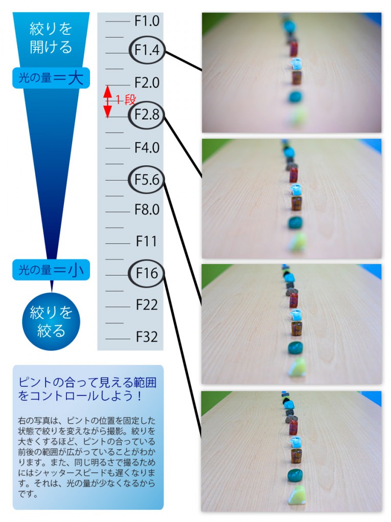 撮影モードで失敗を防ぐ！絞りとボケのコントロール