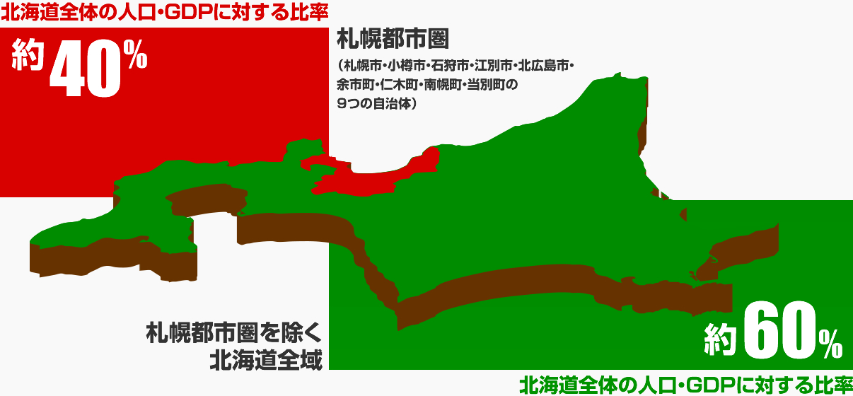 地方によく見られる人とおカネの偏り。北海道の場合は…