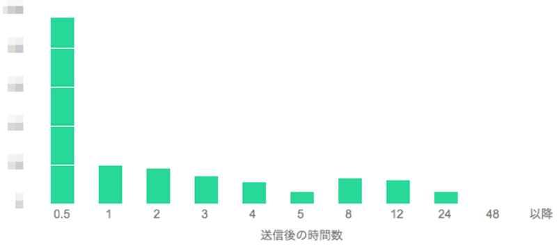 送信後経過時間ごとの開封数