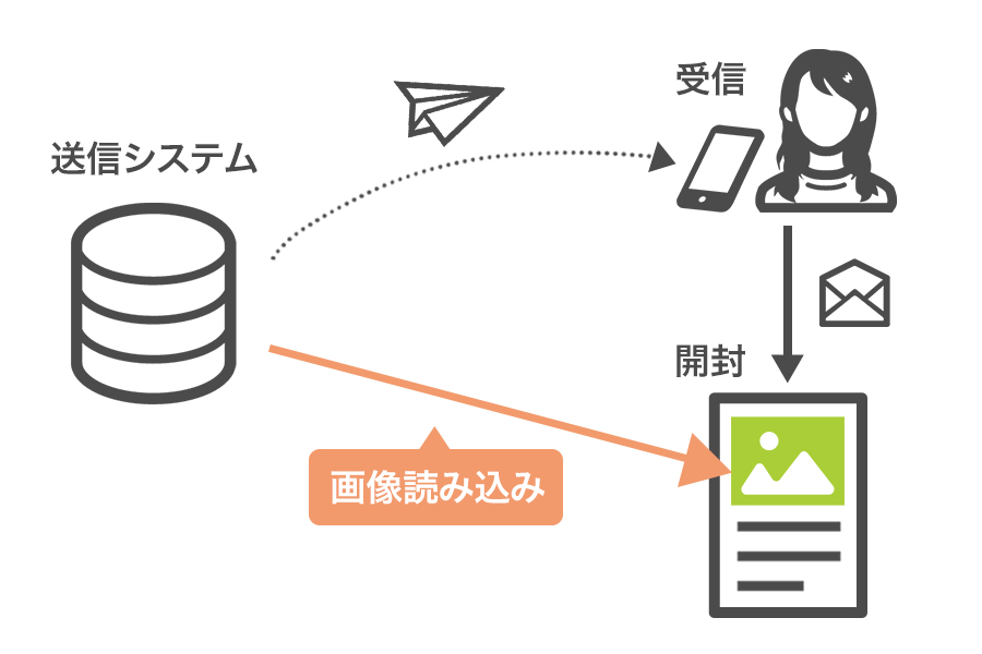 画像は外部のウェブサーバーを参照して表示