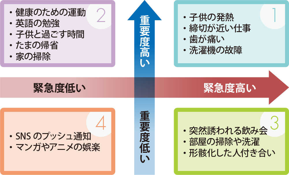 マーケターの 緊急重要マトリクス 株式会社ルシダス