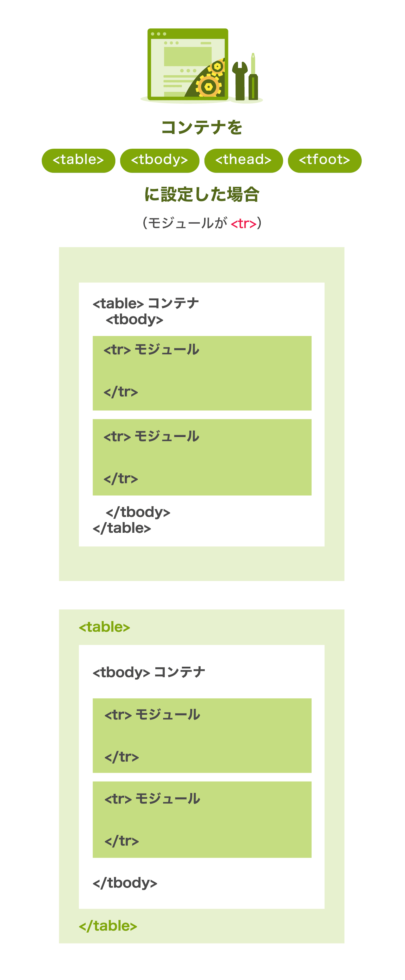 コンテナをtable,tbody,thead,tfootに設定した場合