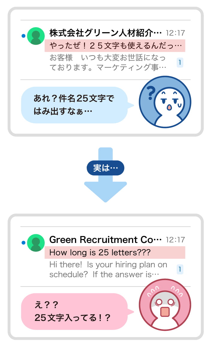 日本語だと「あれ？件名25文字ではみ出すなぁ…」実は英語だと「え？？25文字入ってる！？」